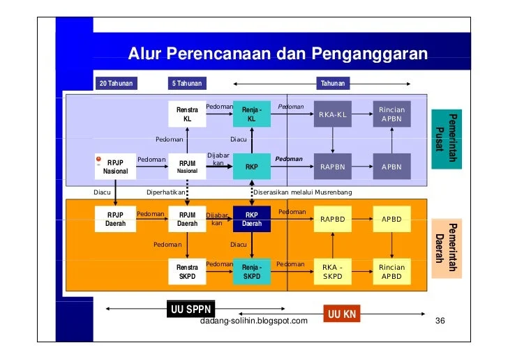 Alur Penganggaran Praktis: Dari Perencanaan hingga Evaluasi
