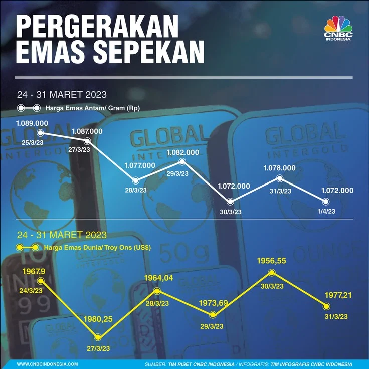 Analisis Historis: Pergerakan Harga Emas Dunia 2000–2024