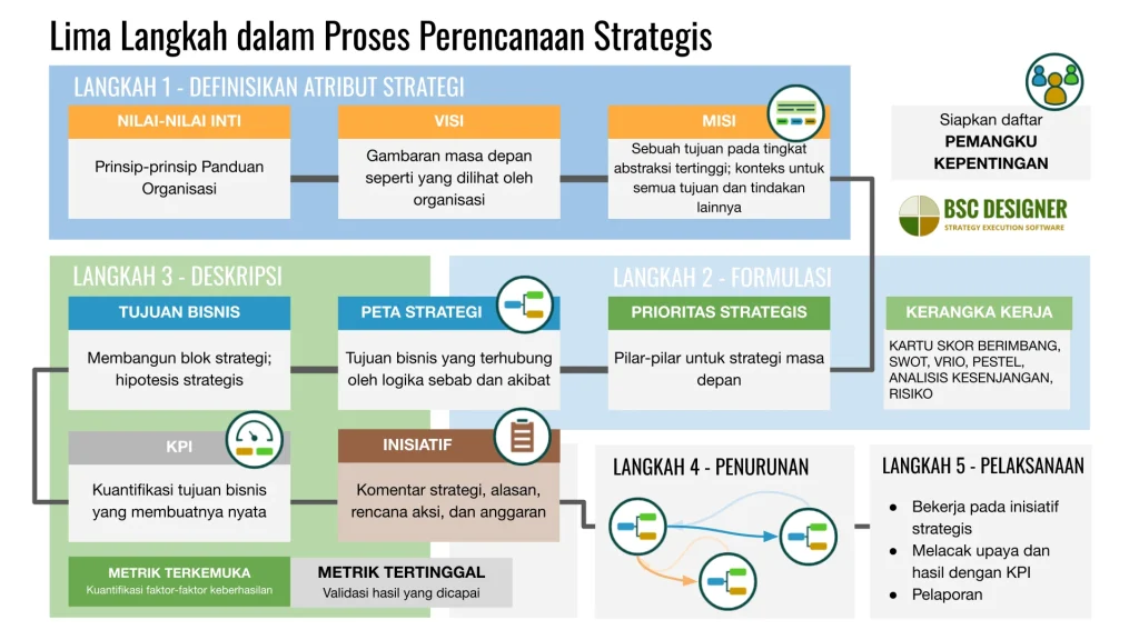 Analisis, pelaporan, dan penyesuaian strategi