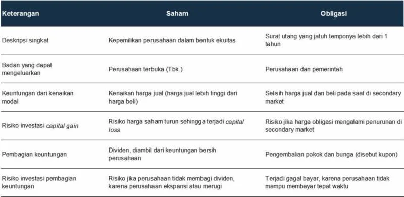 Analisis Risiko: Mengapa Perbedaan Investasi Saham dan Obligasi Penting?