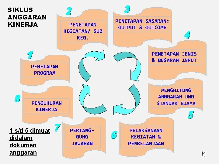 Anggaran dan Pengukuran Kinerja