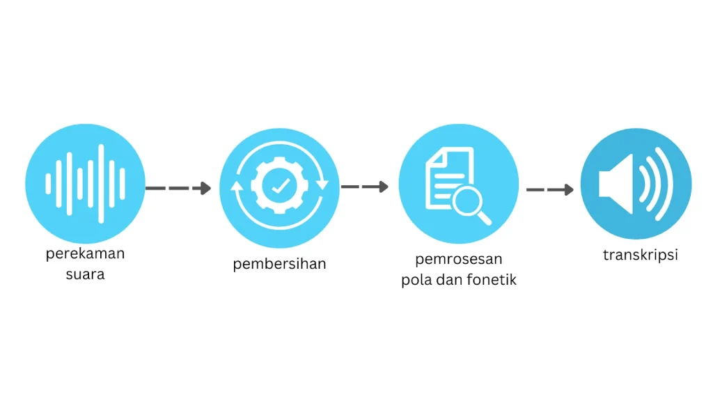 Bagaimana cara kerja teknologi AI suara dan speech-to-text mutakhir?