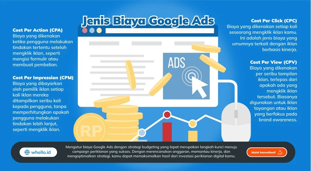 Biaya dan Efektivitas: Mengapa Google Ads Lebih Efisien?