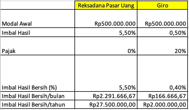 Contoh Perhitungan Imbal Hasil Reksadana