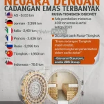 Definisi dan Latar Belakang Cadangan Emas Internasional