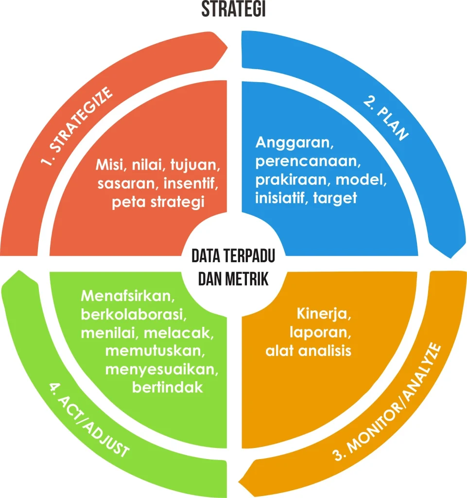 Evaluasi Model: Mengukur Kinerja dalam tutorial AI untuk analisis data
