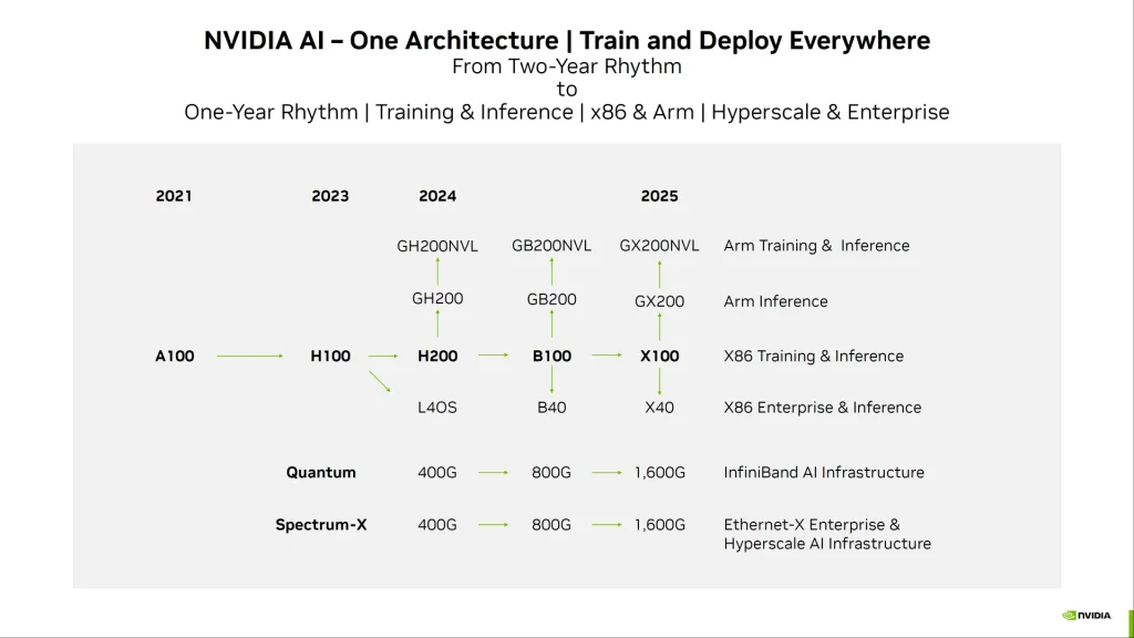 Hasil Presentasi Roadmap Arsitektur GPU Nvidia 2025: Gambaran Umum