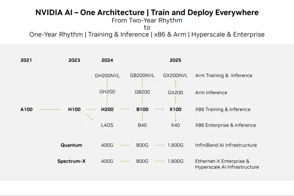 Hasil Presentasi Roadmap Arsitektur GPU Nvidia 2025: Gambaran Umum