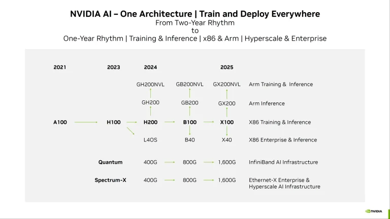 Hasil Presentasi Roadmap GPU Nvidia 2025: Insight Lengkap