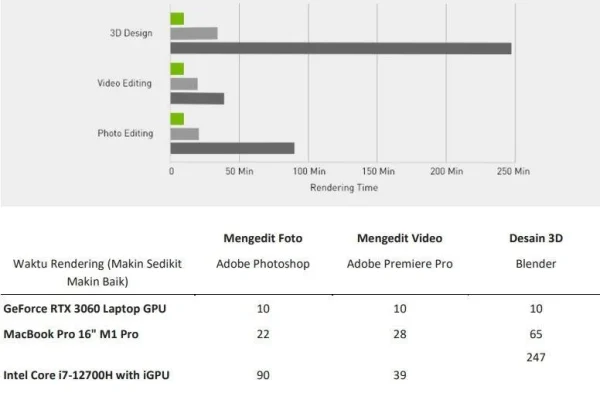 Hasil Uji Performa Laptop Gaming Berbasis Nvidia: Metodologi dan Parameter Utama