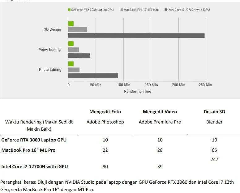 Hasil Uji Performa Laptop Gaming Berbasis Nvidia: Metodologi dan Parameter Utama