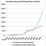 Hubungan Historis antara Emas dan Inflasi