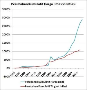 Hubungan Historis antara Emas dan Inflasi