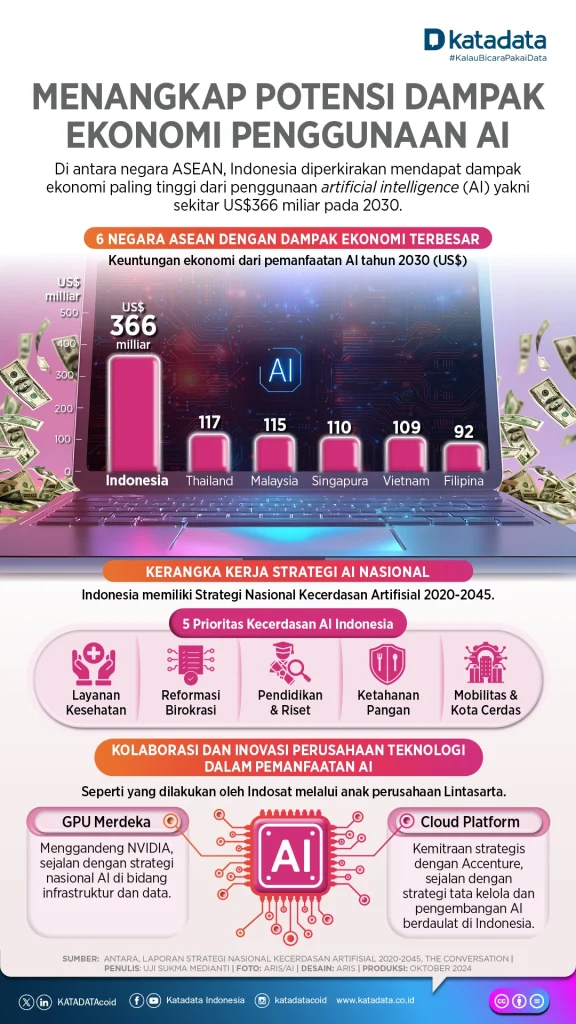 Implikasi Sosial dan Ekonomi dari Penyalahgunaan Data AI