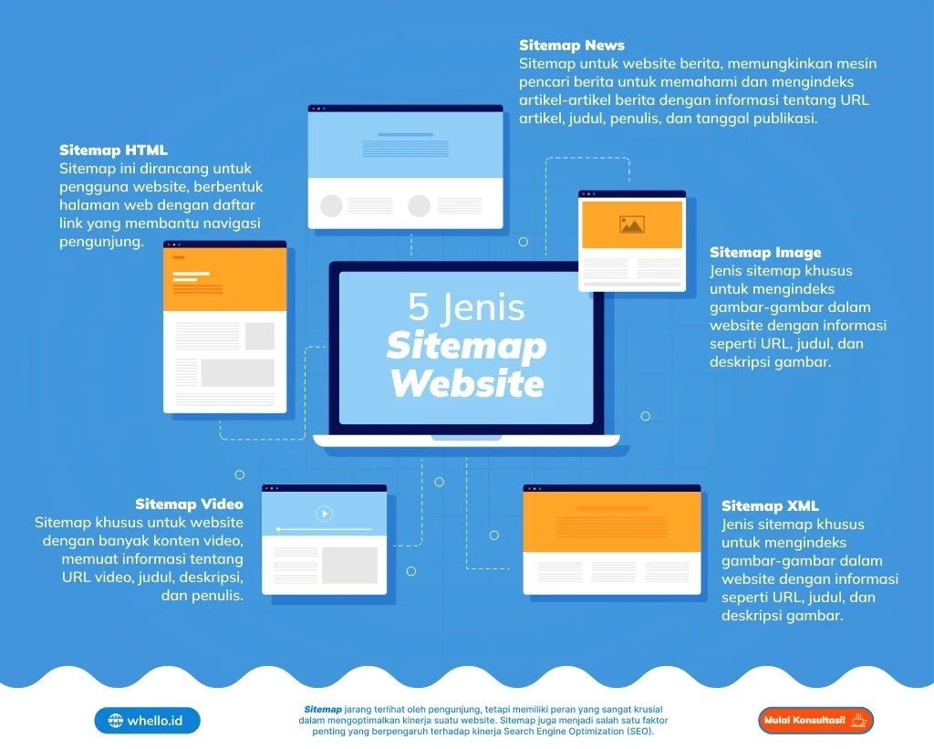 Jenis‑Jenis Sitemap Lainnya dan Kapan Menggunakannya