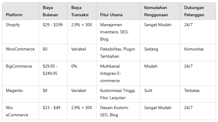 Kesimpulan: Pilih Platform yang Selaras dengan Strategi Bisnis Anda