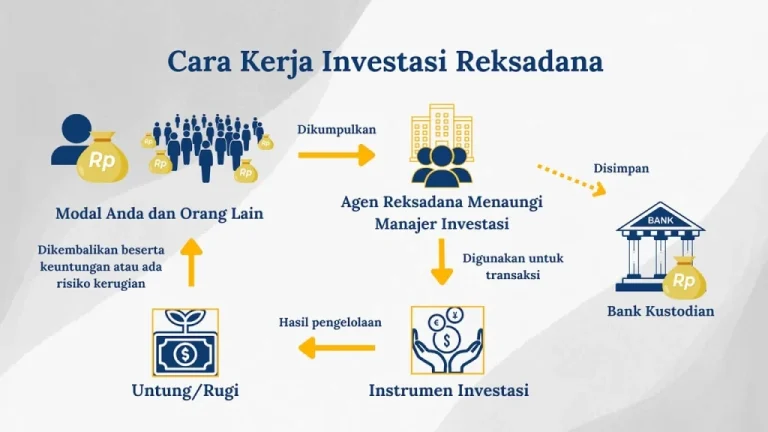 Langkah-langkah Investasi Reksadana untuk Mahasiswa – Panduan Praktis dan Efektif