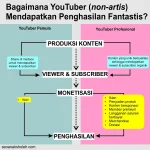 Langkah pertama: Memahami cara mendapatkan uang dari YouTube secara menyeluruh