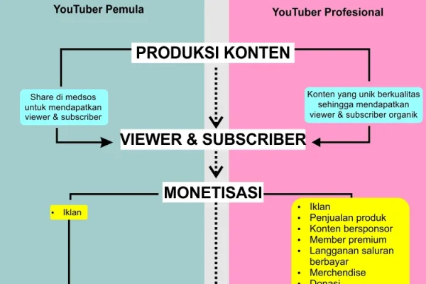 Langkah pertama: Memahami cara mendapatkan uang dari YouTube secara menyeluruh
