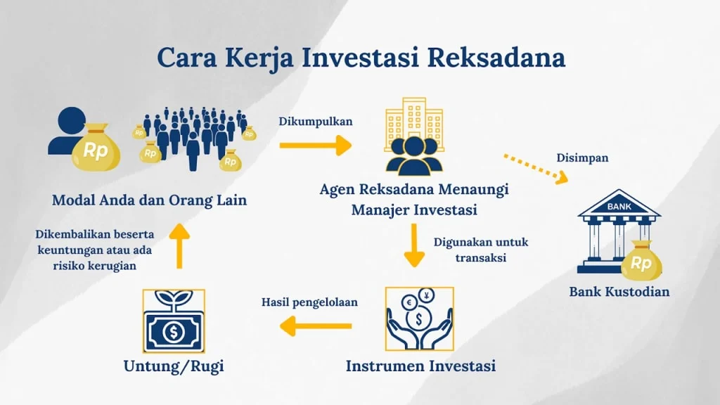 Memahami cara kerja investasi reksadana untuk pemula: Dasar-dasar yang perlu diketahui