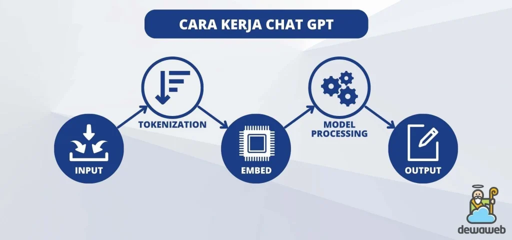 Memahami cara kerja OpenAI ChatGPT: Dari Data ke Respons