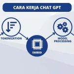 Memahami cara kerja OpenAI ChatGPT: Dari Data ke Respons