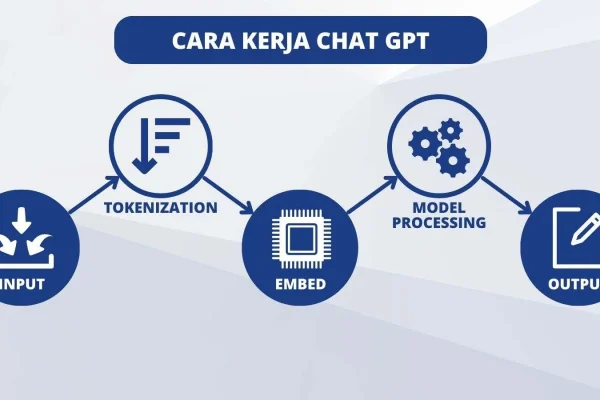 Memahami cara kerja OpenAI ChatGPT: Dari Data ke Respons