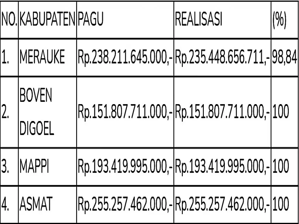 Menyesuaikan Alokasi Secara Periodik