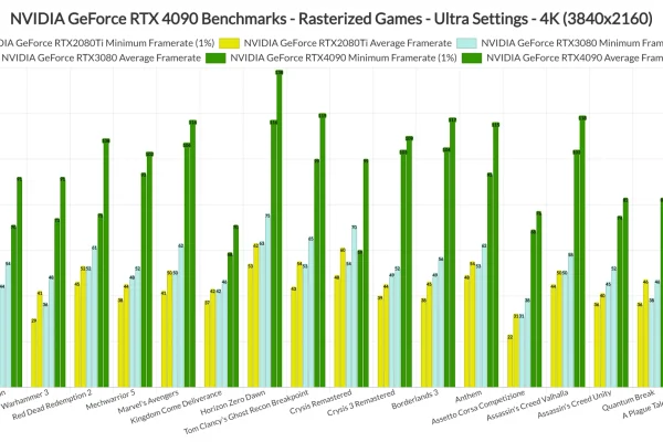 nvidia pamerkan hasil benchmark RTX 4090: Apa yang Membuatnya Istimewa?