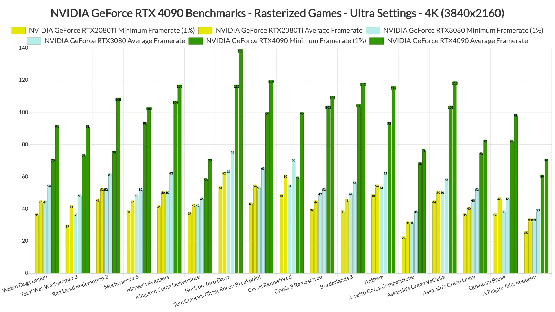nvidia pamerkan hasil benchmark RTX 4090: Apa yang Membuatnya Istimewa?
