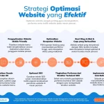 optimasi SEO teknis: kecepatan situs dan mobile‑friendly