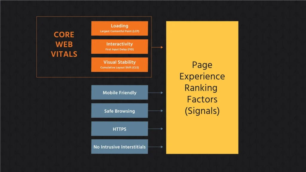 Page Experience: Core Web Vitals dan Kecepatan
