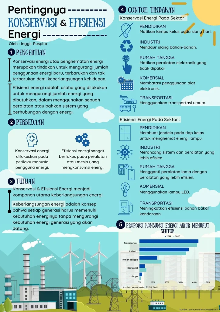 Peningkatan Kinerja dan Efisiensi Energi