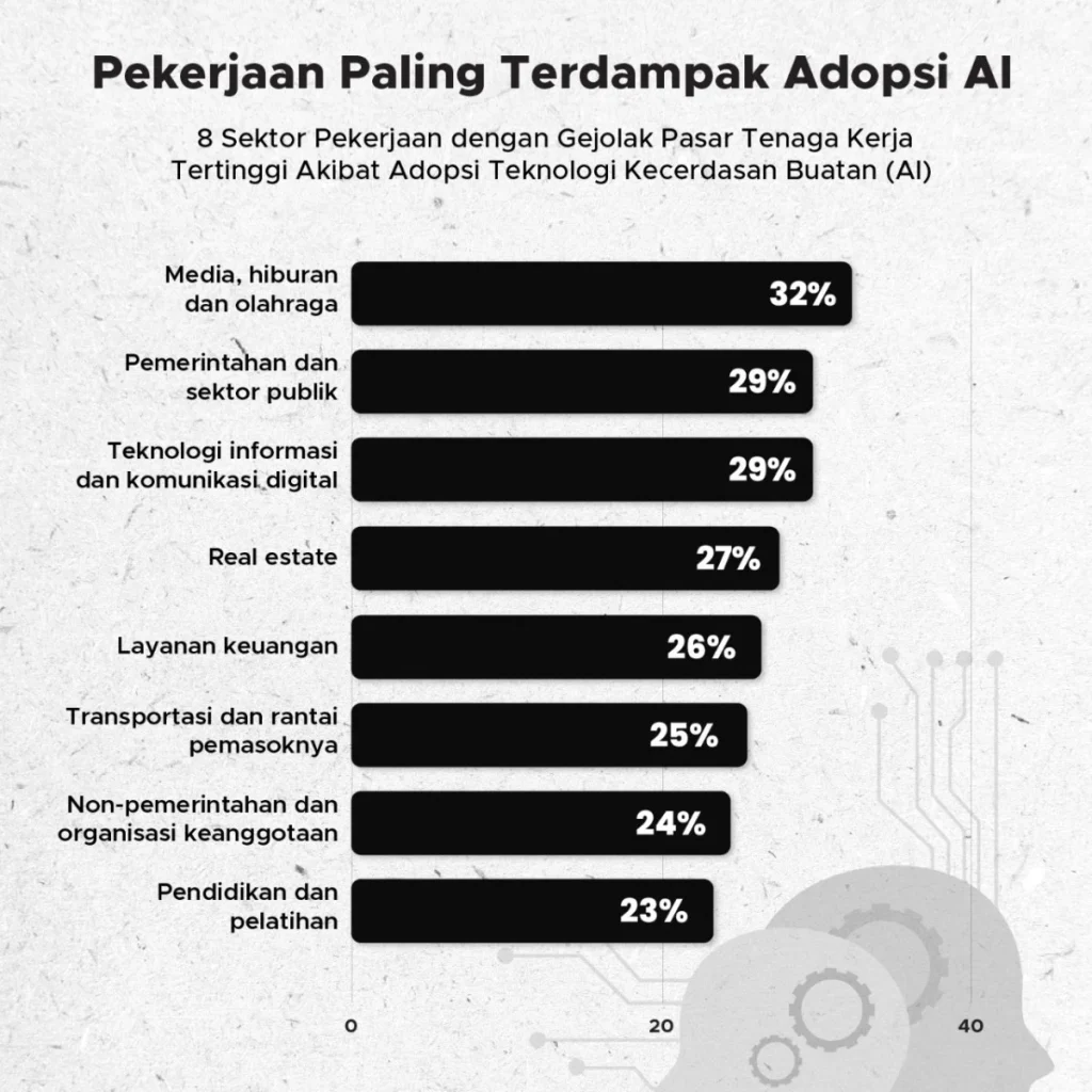 Perbandingan Dampak AI pada Pekerjaan Berkeahlian Tinggi vs Pekerjaan Non‑Keahlian