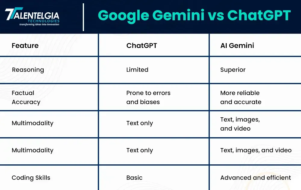 Perbandingan dengan Kompetitor: ChatGPT vs Google Gemini
