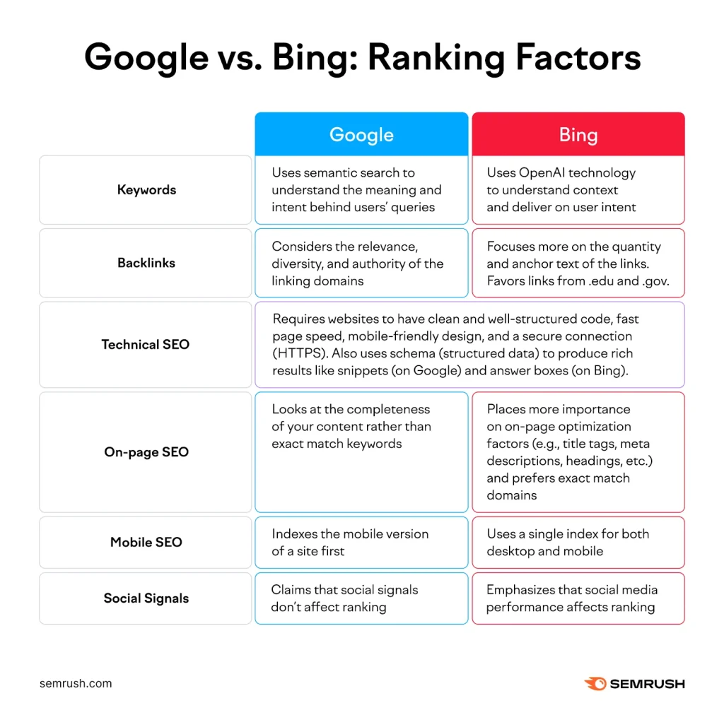 Perbandingan: Google My Business vs. Bing Places untuk bisnis kecil