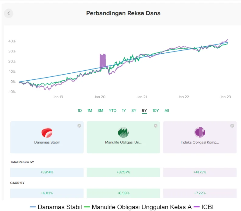 Perbandingan Kinerja Reksadana Top Indonesia Tahun 2023