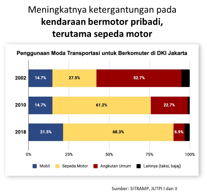 Perbandingan Moda Transportasi di Jakarta