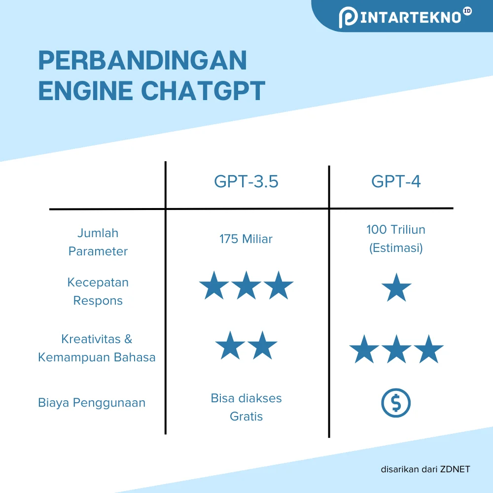 perbandingan model GPT-4 dan GPT-3.5: Apa yang Harus Dipilih?