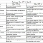 perbandingan model GPT-4 dan GPT-3.5: Evolusi Arsitektur dan Data