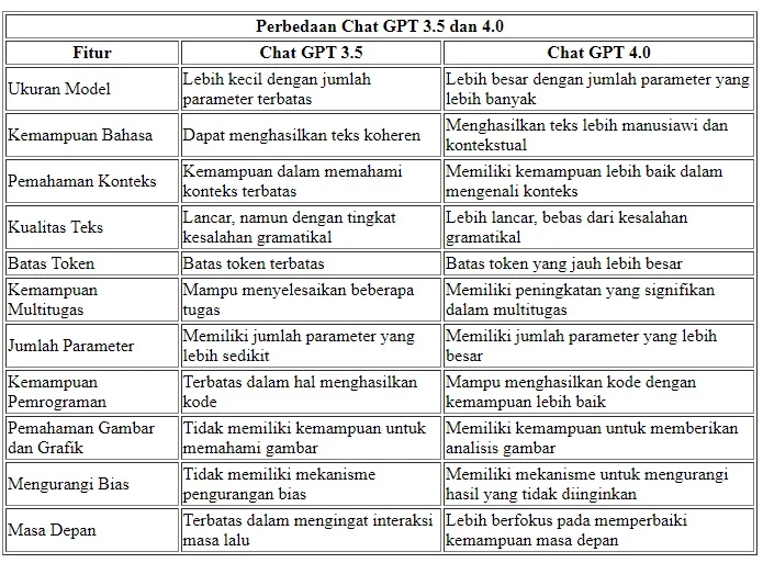 perbandingan model GPT-4 dan GPT-3.5: Keamanan, Etika, dan Pengendalian Bias