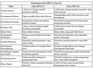 perbandingan model GPT-4 dan GPT-3.5: Kualitas Output dan Kemampuan Bahasa
