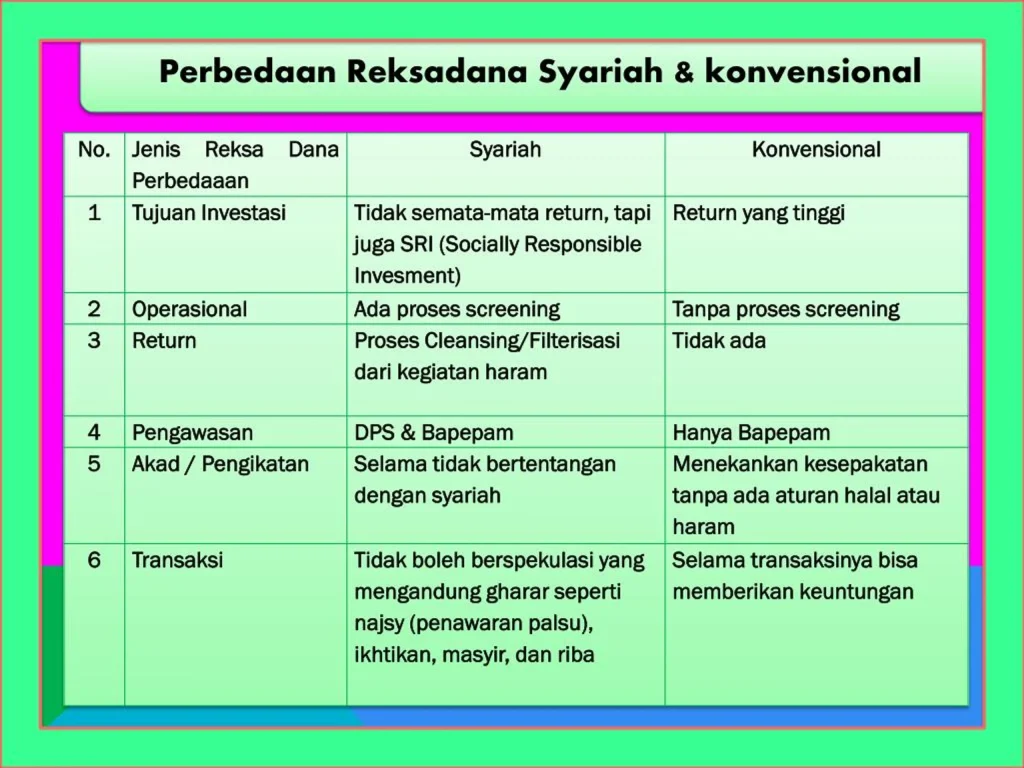 Perbandingan Reksadana Syariah dengan Reksadana Konvensional
