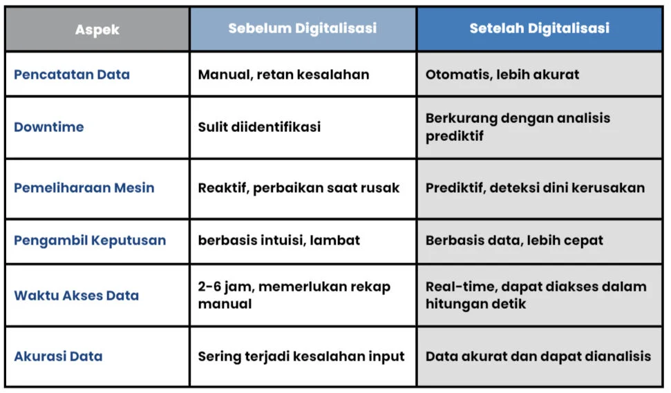Perbandingan: Sebelum vs Sesudah AI di Industri