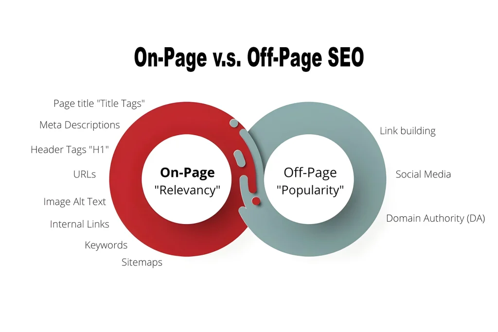 Perbandingan SEO On-Page vs Off-Page dalam Mencapai Peringkat Pertama Google