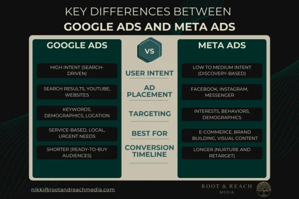 Perbedaan Google Ads dan Meta Ads untuk bisnis kecil: Gambaran Umum