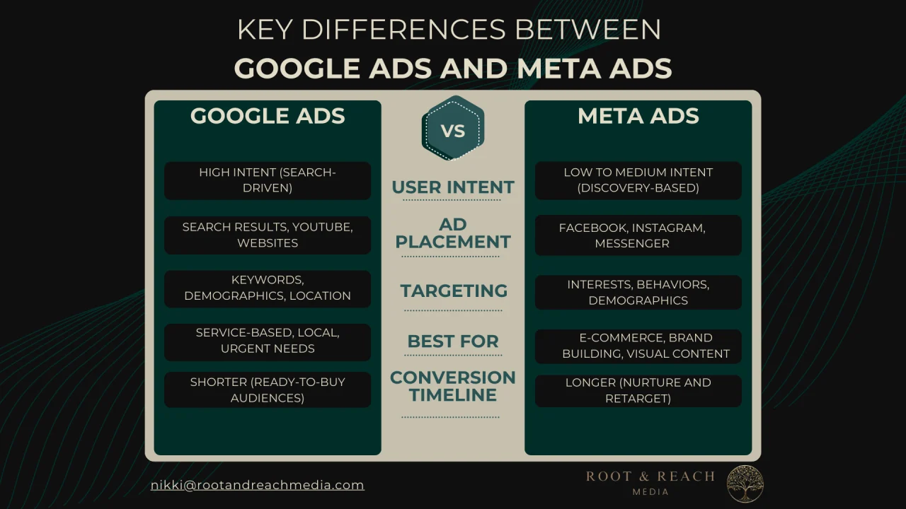 Perbedaan Google Ads dan Meta Ads untuk bisnis kecil: Gambaran Umum