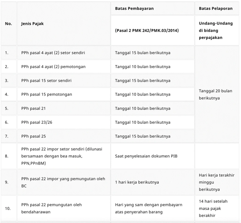 Pertimbangan pajak dan pelaporan
