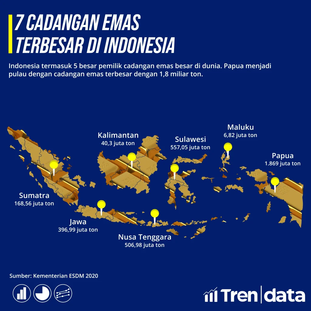 Potensi dan Realita cadangan emas Indonesia