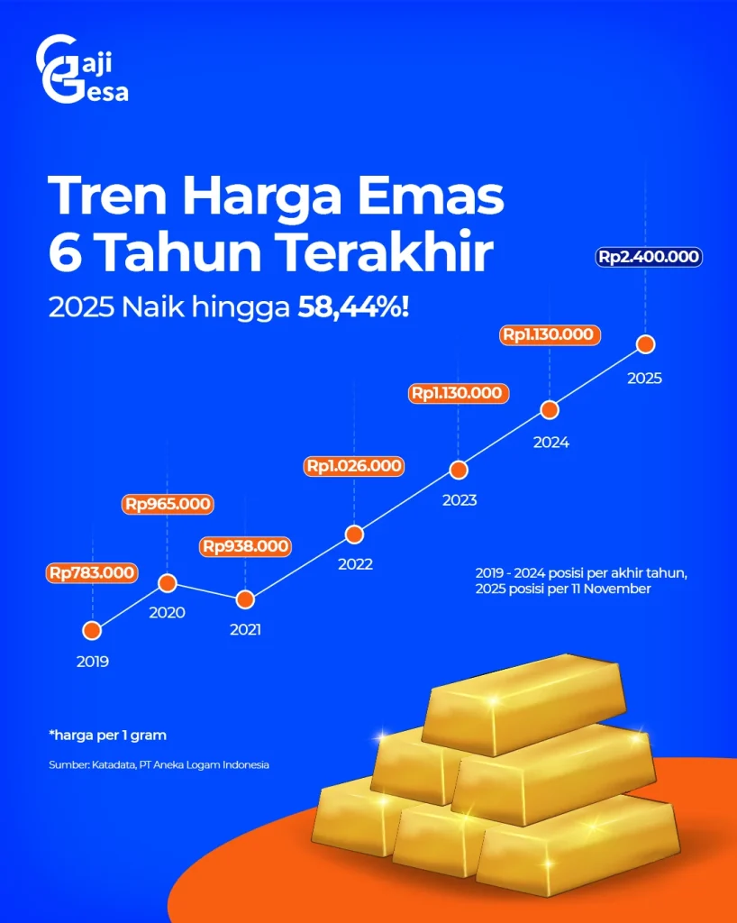 Prediksi Harga Emas Batangan 2025: Apa yang Bisa Diharapkan?